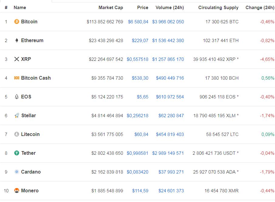 Биткоин опустился до 6,5 тыс. долларов